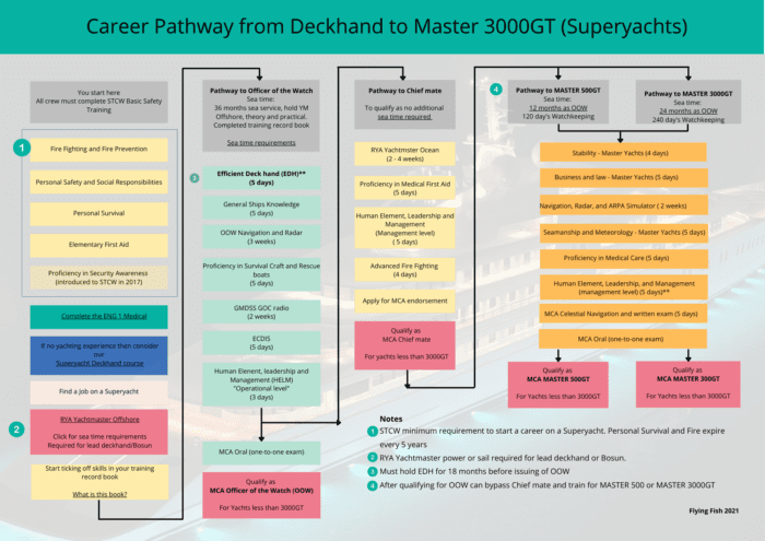 Master 3000 yachts qualificatioin path